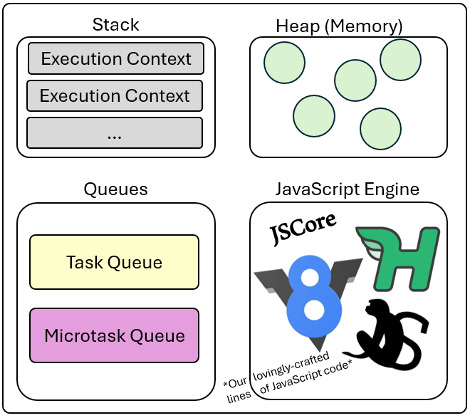 js host environment with heap, queues, stack, and engine